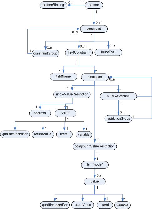 Pattern Entity Relationship Diagram