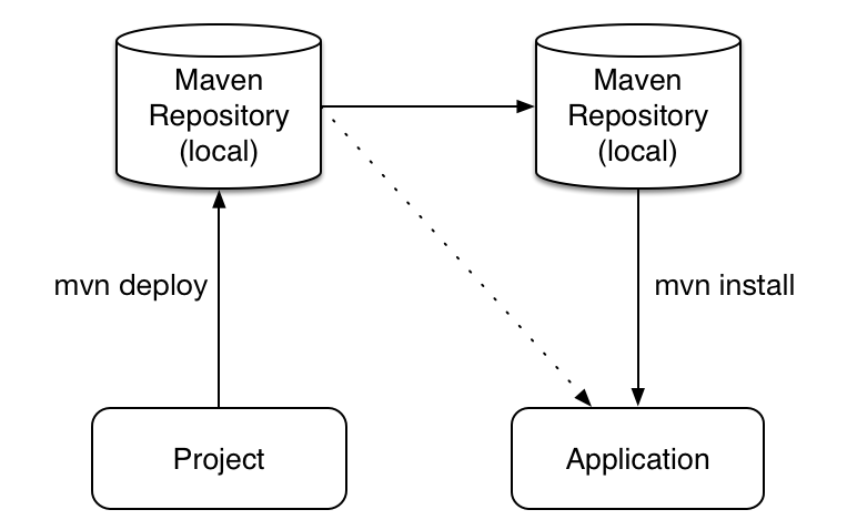 Example project layout and maven pom