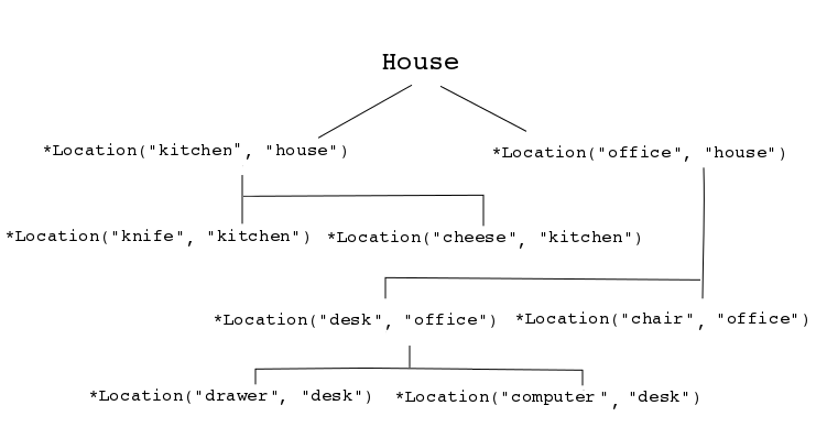 Transitive Reasoning Graph of a House