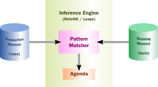 High-level View of a Rule Engine