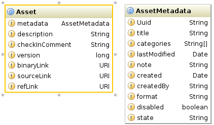 UML representation of the Asset Object