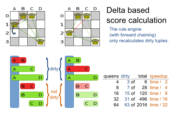 Delta based score calculation for the 4 queens puzzle