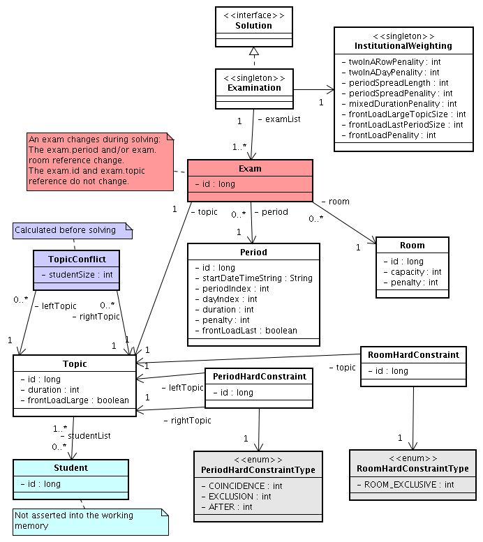 Examination domain class diagram