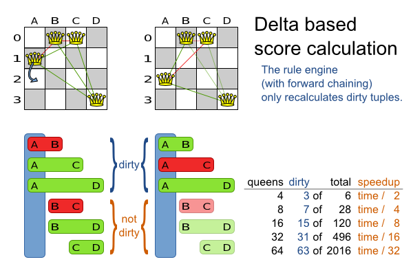 Incremental score calculation for the 4 queens puzzle