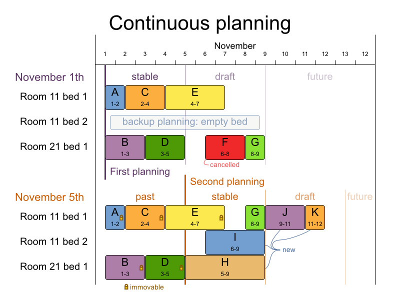 Continuous planning diagram