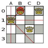 A wrong solution for the 4 queens puzzle