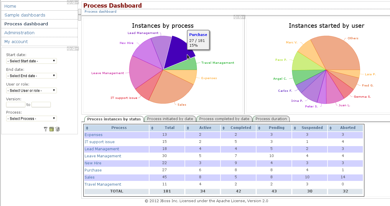 Example of the jBPM dashboard: