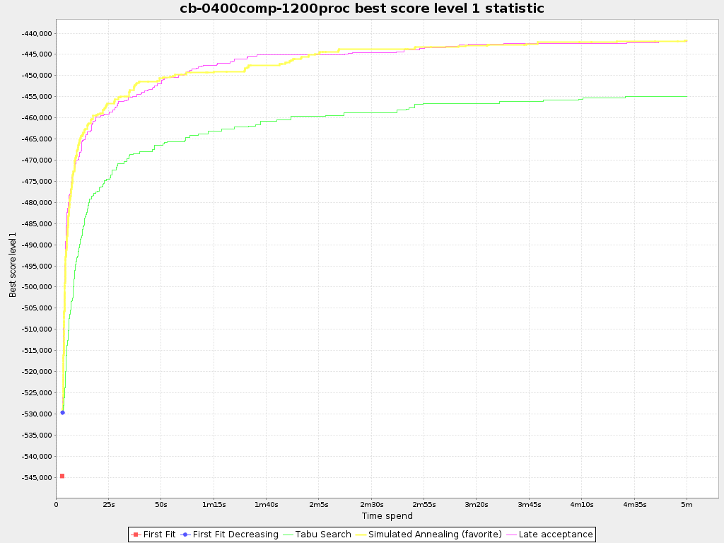 Best score over time statistic