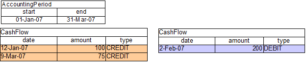AccountingPeriod, CashFlows and Account