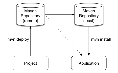 Example project layout and Maven POM