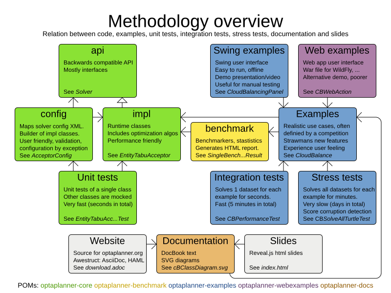 Research methodology example. Optaplanner. Logical Framework examples. Methodology of linguoculturology. Include for each