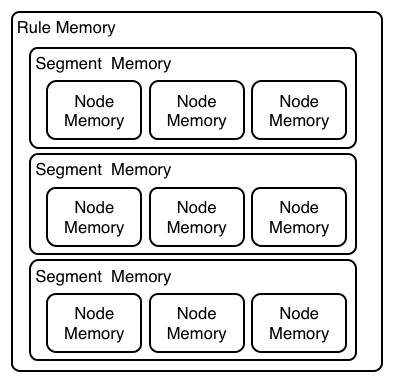 PHREAK 3 Layered memory system