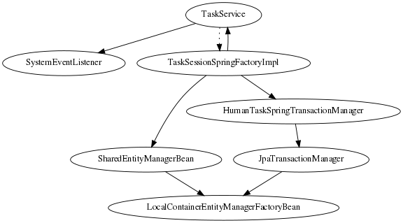 Spring Human Task integration injection dependencies