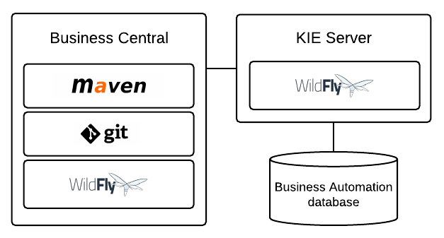 architecture BA on wildfly