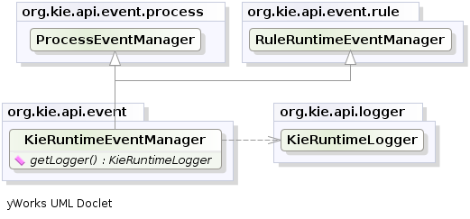 KieRuntimeEventManager