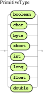 PrimitiveType