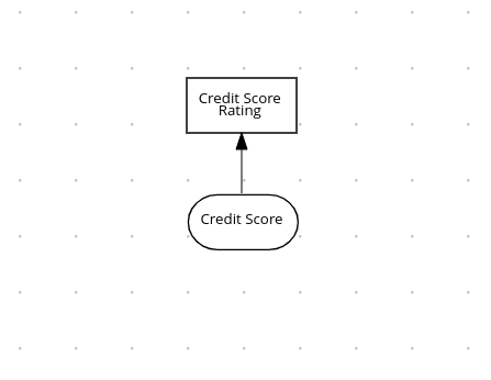 dmn drd multiple credit score details