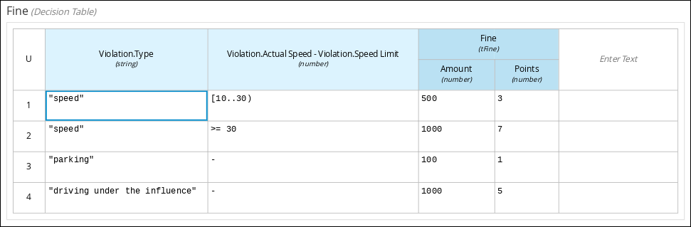 Fine expression decision table